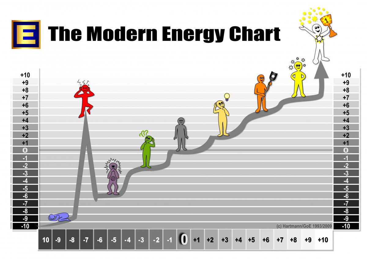 The Modern Energy Chart (Silvia Hartmann 2009)
