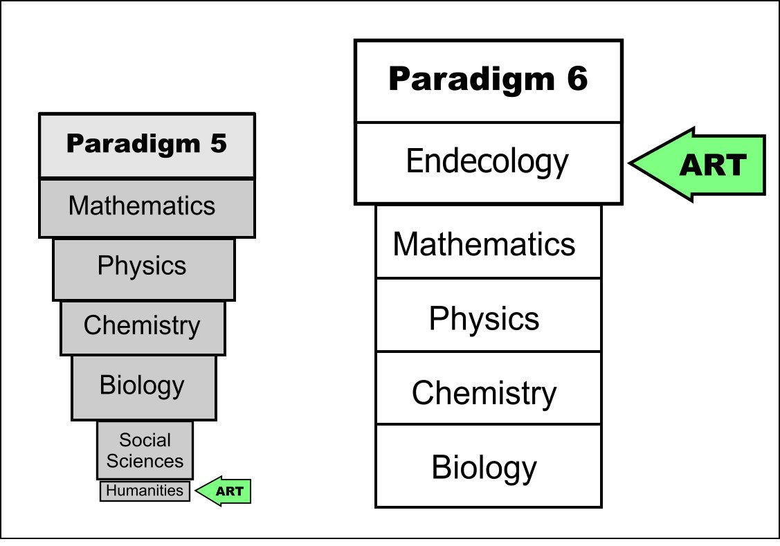 Endecology in Science