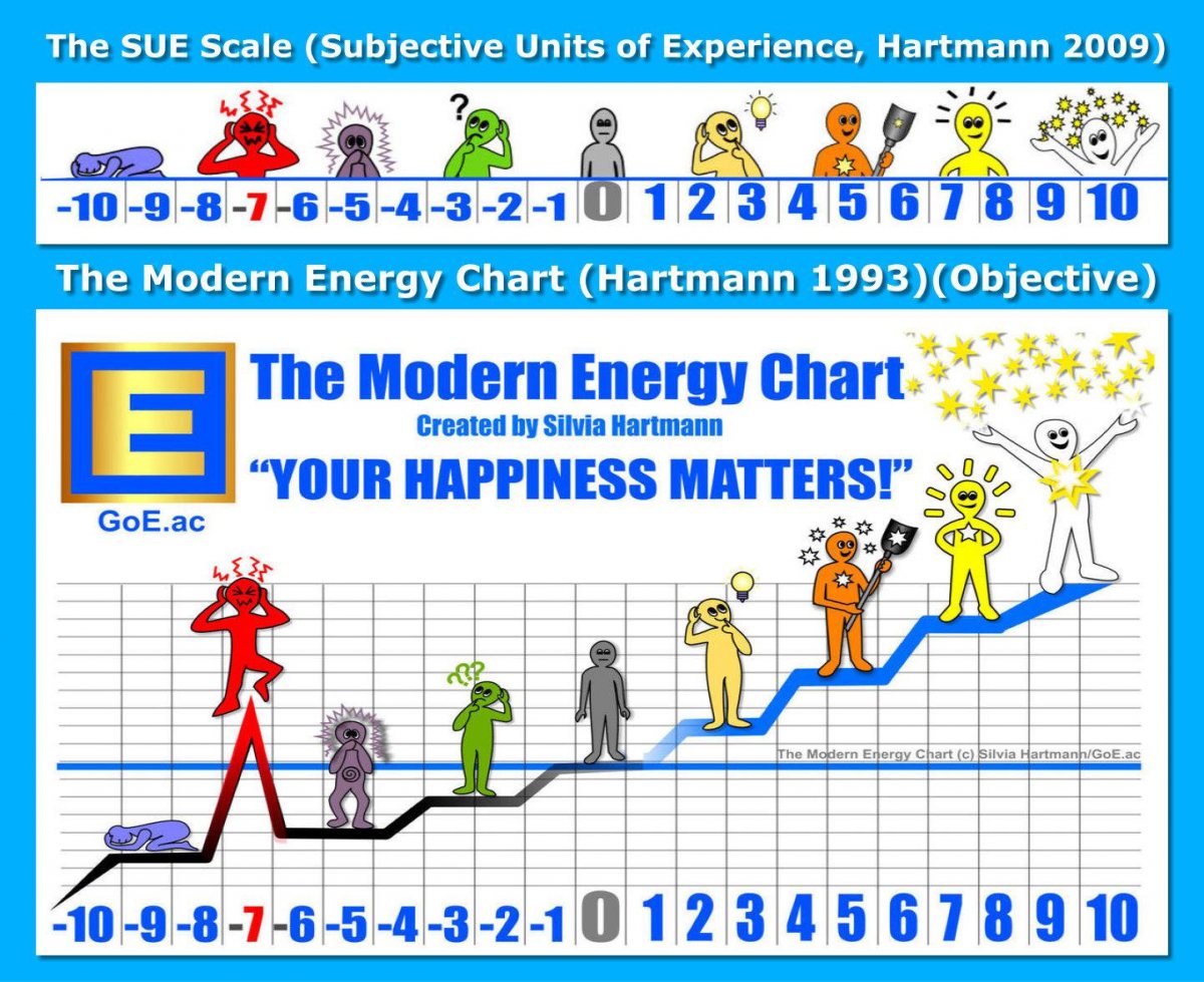 Fig 3: The SUE Scale (above) and the Modern Energy Chart (below)