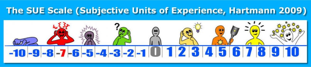 Fig 5: The SUE Scale (Subjective Units of Experience)(Hartmann)